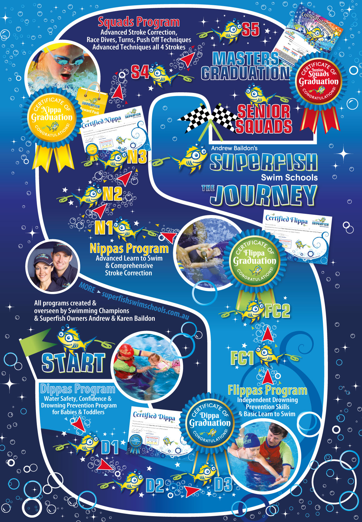 The Superfish Swim Schools Journey